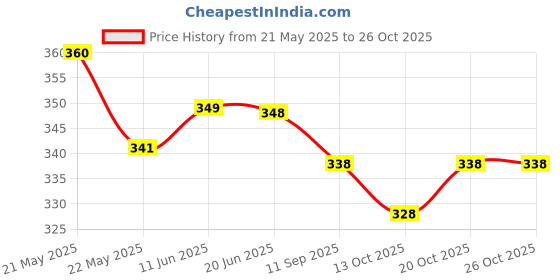 flipkart.com trendytunic V-Neck Women Blouse trendytunic Price History Graph from 21 May 2025 to 26 Oct 2025