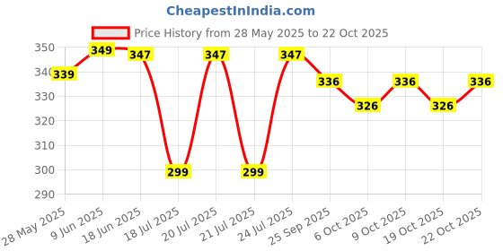 flipkart.com trendytunic V-Neck Women Blouse trendytunic Price History Graph from 28 May 2025 to 19 Oct 2025
