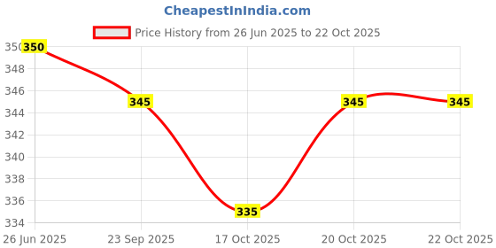 flipkart.com trendytunic V-Neck Women Blouse trendytunic Price History Graph from 26 Jun 2025 to 21 Oct 2025