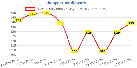 flipkart.com trendytunic V-Neck Women Blouse trendytunic Price History Graph from 23 May 2025 to 20 Oct 2025