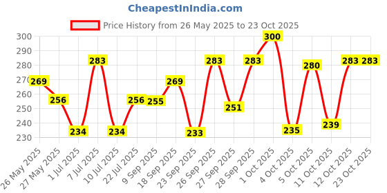 flipkart.com dutta saree centre V-Neck Women Blouse dutta saree centre Price History Graph from 26 May 2025 to 22 Oct 2025