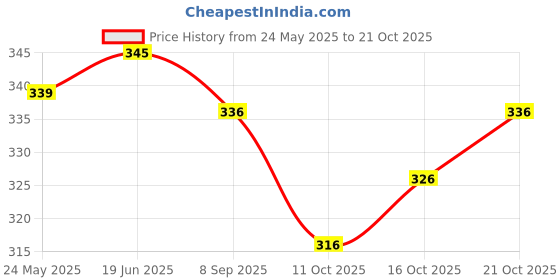 flipkart.com trendytunic V-Neck Women Blouse trendytunic Price History Graph from 24 May 2025 to 21 Oct 2025