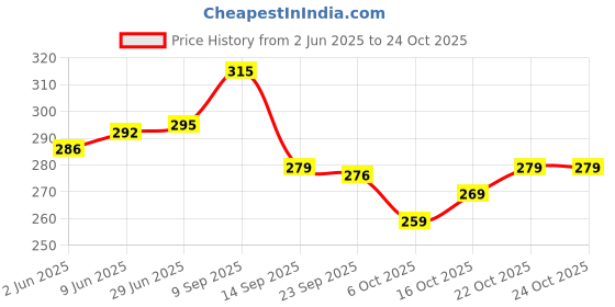 flipkart.com methkus V-Neck Women Blouse methkus Price History Graph from 2 Jun 2025 to 22 Oct 2025