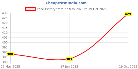 flipkart.com nirmita V-Neck Women Blouse nirmita Price History Graph from 27 May 2025 to 19 Oct 2025
