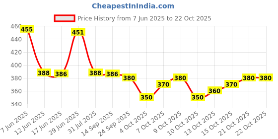 flipkart.com nirmita V-Neck Women Blouse nirmita Price History Graph from 7 Jun 2025 to 21 Oct 2025