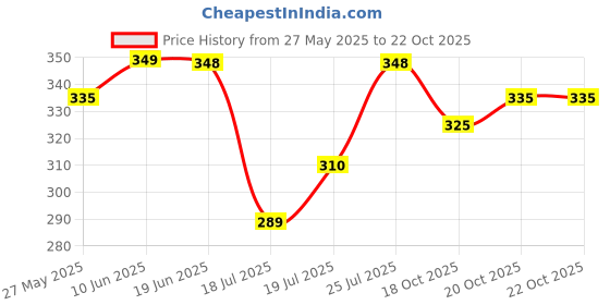 flipkart.com trendytunic V-Neck Women Blouse trendytunic Price History Graph from 27 May 2025 to 21 Oct 2025