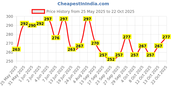 flipkart.com methkus V-Neck Women Blouse methkus Price History Graph from 25 May 2025 to 22 Oct 2025