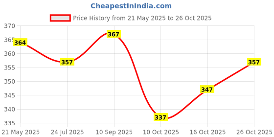 flipkart.com nirmita V-Neck Women Blouse nirmita Price History Graph from 21 May 2025 to 26 Oct 2025