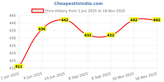 flipkart.com rene V-Neck Women Blouse rene Price History Graph from 1 Jun 2025 to 17 Nov 2025