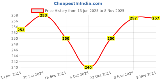 flipkart.com krishna V-Neck Women Blouse krishna Price History Graph from 13 Jun 2025 to 8 Nov 2025