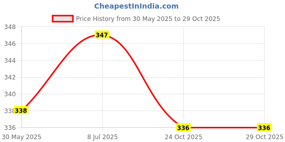 flipkart.com trendytunic V-Neck Women Blouse trendytunic Price History Graph from 30 May 2025 to 29 Oct 2025