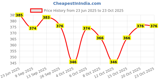 flipkart.com nirmita V-Neck Women Blouse nirmita Price History Graph from 23 Jun 2025 to 20 Oct 2025