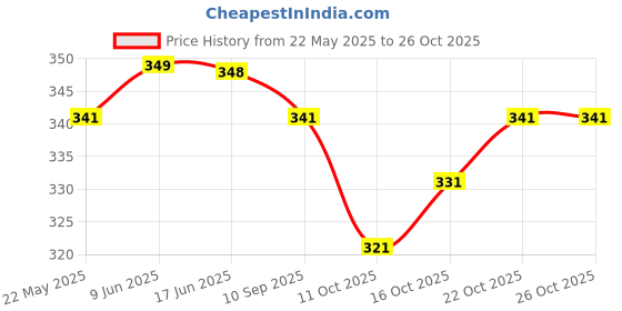 flipkart.com trendytunic V-Neck Women Blouse trendytunic Price History Graph from 22 May 2025 to 25 Oct 2025