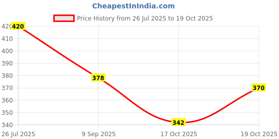 flipkart.com freelax V-Neck Women Blouse freelax Price History Graph from 26 Jul 2025 to 19 Oct 2025