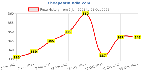flipkart.com slagha V-Neck Women Blouse slagha Price History Graph from 1 Jun 2025 to 25 Oct 2025