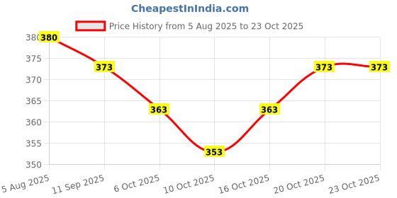 flipkart.com wearsixty V-Neck Women Blouse wearsixty Price History Graph from 5 Aug 2025 to 23 Oct 2025