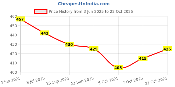 flipkart.com oomph! V-Neck Women Blouse oomph! Price History Graph from 3 Jun 2025 to 22 Oct 2025