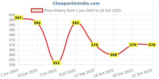 flipkart.com wizulo trendz V-Neck Women Blouse wizulo trendz Price History Graph from 1 Jun 2025 to 21 Oct 2025