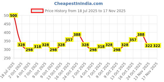 flipkart.com ez stall V-Neck Women Blouse ez stall Price History Graph from 18 Jul 2025 to 17 Nov 2025