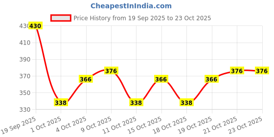 flipkart.com freelax V-Neck Women Blouse freelax Price History Graph from 19 Sep 2025 to 21 Oct 2025