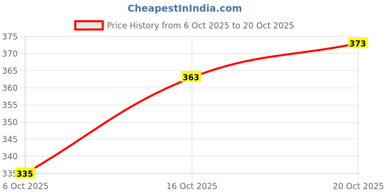 flipkart.com freelax V-Neck Women Blouse freelax Price History Graph from 6 Oct 2025 to 20 Oct 2025