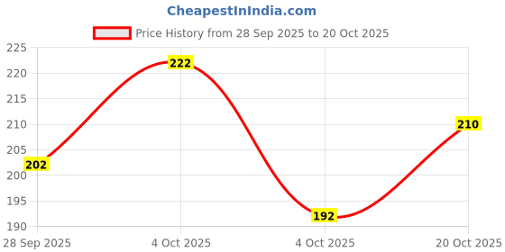 flipkart.com ganpati traders V-Neck Women Blouse ganpati traders Price History Graph from 28 Sep 2025 to 20 Oct 2025