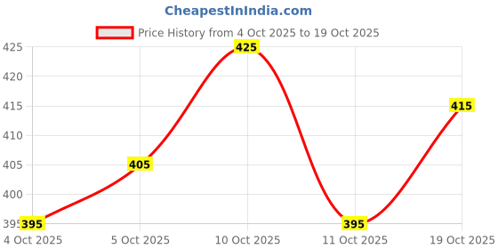 flipkart.com oomph! V-Neck Women Blouse oomph! Price History Graph from 4 Oct 2025 to 19 Oct 2025
