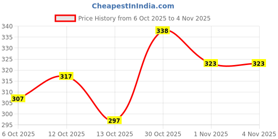 flipkart.com ez stall V-Neck Women Blouse ez stall Price History Graph from 6 Oct 2025 to 4 Nov 2025
