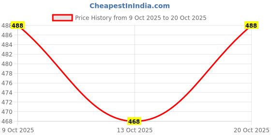 flipkart.com modern mughals V-Neck Women Blouse modern mughals Price History Graph from 9 Oct 2025 to 20 Oct 2025