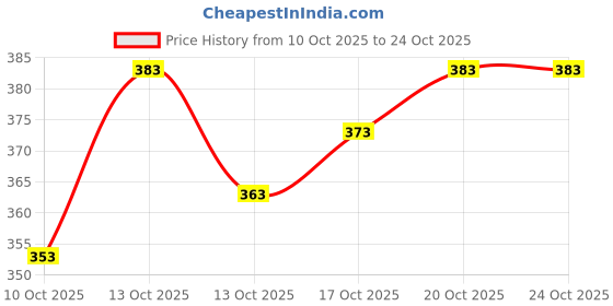 flipkart.com wearsixty V-Neck Women Blouse wearsixty Price History Graph from 10 Oct 2025 to 20 Oct 2025