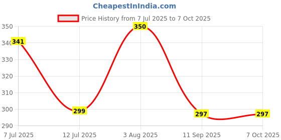 flipkart.com V P ENTERPRISES Smart Colourful LED Bluetooth Speaker Bulb Smart Bulb Price History Graph from 7 Jul 2025 to 6 Oct 2025