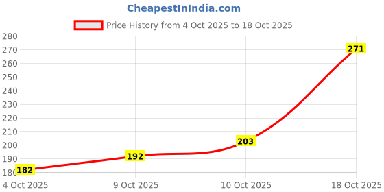 flipkart.com jay majisa V. P. S. Hevi Lace Reel jay majisa Price History Graph from 4 Oct 2025 to 18 Oct 2025