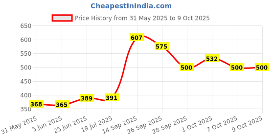 flipkart.com speechgears V-Pen Attachment Pointed-Tip Tactile Sensation Medical Reacher & Grabber speechgears Price History Graph from 31 May 2025 to 8 Oct 2025