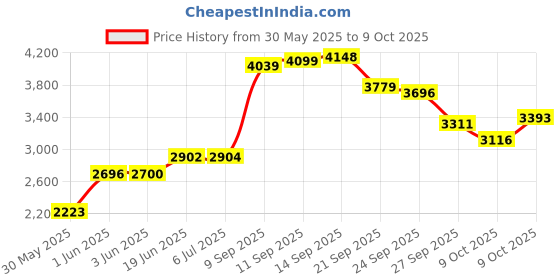 flipkart.com speechgears V-Pen come up with Duo Specialty Features Teether and Feeder speechgears Price History Graph from 30 May 2025 to 9 Oct 2025