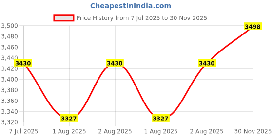 flipkart.com speechgears V-Pen Duo Green Teether and Feeder speechgears Price History Graph from 7 Jul 2025 to 30 Nov 2025