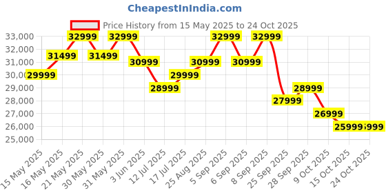 flipkart.com acer V Pro Series 127 cm (50 inch) QLED Ultra HD (4K) Smart Google TV 2025 Edition acer Price History Graph from 15 May 2025 to 24 Oct 2025