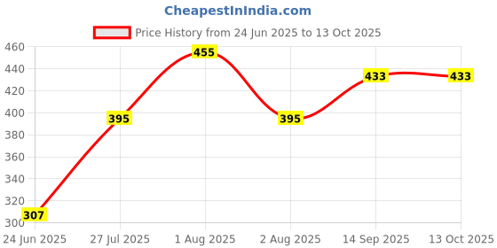 flipkart.com v r enterprise Pink Electric Egg Boiler NEC 1530 Egg Cooker (7 Eggs) BL4559 Egg Cooker v r enterprise Price History Graph from 24 Jun 2025 to 13 Oct 2025
