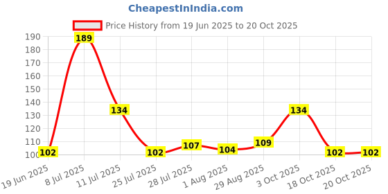 flipkart.com v r enterprise Reusable Cleaning Wipe, Household &Kitchen Towels,Disposable Cleaning Cloth Dry Paper Cleaning Cloth v r enterprise Price History Graph from 19 Jun 2025 to 20 Oct 2025