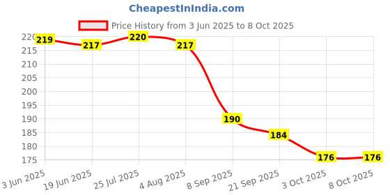 flipkart.com v r kart Cooking Pot Steaming Stand Round Cooker Stand Rack Stand Cookware Trivet Black Color Trivet v r kart Price History Graph from 3 Jun 2025 to 7 Oct 2025
