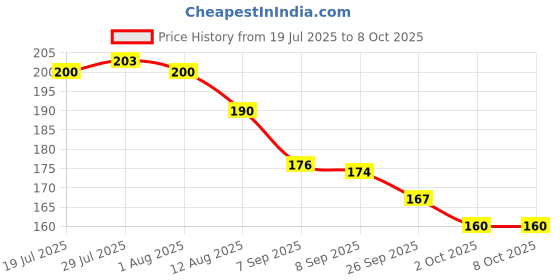 flipkart.com v r kart Empty Cutlery Holder Case v r kart Price History Graph from 19 Jul 2025 to 7 Oct 2025