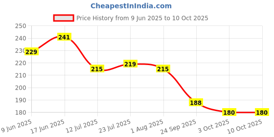 flipkart.com v r kart Round Shape Fruit & Vegetable Basket for Kitchen/Dining Table/Home Stainless Steel Fruit & Vegetable Basket v r kart Price History Graph from 9 Jun 2025 to 10 Oct 2025