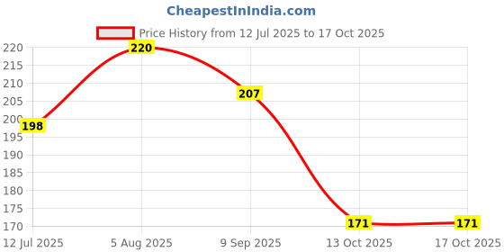 flipkart.com v roots Men & Women Casual Multicolor Canvas Belt v roots Price History Graph from 12 Jul 2025 to 17 Oct 2025
