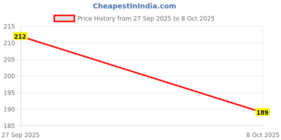 flipkart.com v roots Men Casual, Party, Evening Black, Black Canvas, Artificial Leather Belt v roots Price History Graph from 27 Sep 2025 to 8 Oct 2025