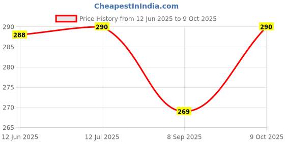 flipkart.com v s enterprise VS_Nose_Clip Nose Shaper v s enterprise Price History Graph from 12 Jun 2025 to 9 Oct 2025