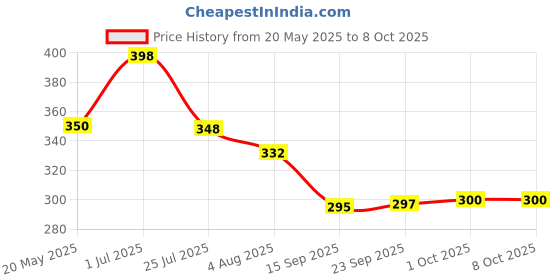 flipkart.com v s enterprise Wood Portable Laptop Table v s enterprise Price History Graph from 20 May 2025 to 7 Oct 2025