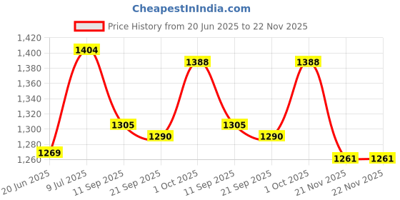 flipkart.com v+ SANDWITCH TOSTER WITH FIX GRILLED PLATE Grill, Toast v+ Price History Graph from 20 Jun 2025 to 22 Nov 2025
