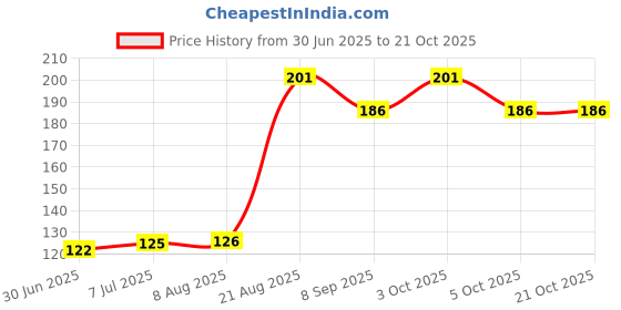 flipkart.com la jarden V shape 20x30 Inches Flying White Hanuman Carrying Mountain on shiny Orange Double Sided Wind Outdoor Flag la jarden Price History Graph from 30 Jun 2025 to 21 Oct 2025