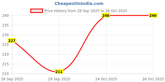 flipkart.com heylark mart V-shape Face Lifting Mask Face Shaping Mask heylark mart Price History Graph from 28 Sep 2025 to 25 Oct 2025
