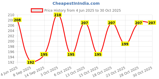flipkart.com giftwisely V-Shape Face Shaper: Chin Cheek Lift Up Belt, Anti Wrinkle, Slim Tool Face Shaping Mask giftwisely Price History Graph from 4 Jun 2025 to 30 Oct 2025