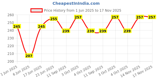 flipkart.com kmotid V Shape Face Shaper Men&Women Face Lifting Belt Facial Anti Wrinkle Face BeltFace Shaping Mask kmotid Price History Graph from 1 Jun 2025 to 16 Nov 2025